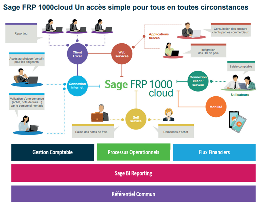 https://digitalis.com.gn/wp-content/uploads/2022/10/SAGE1000_process.png